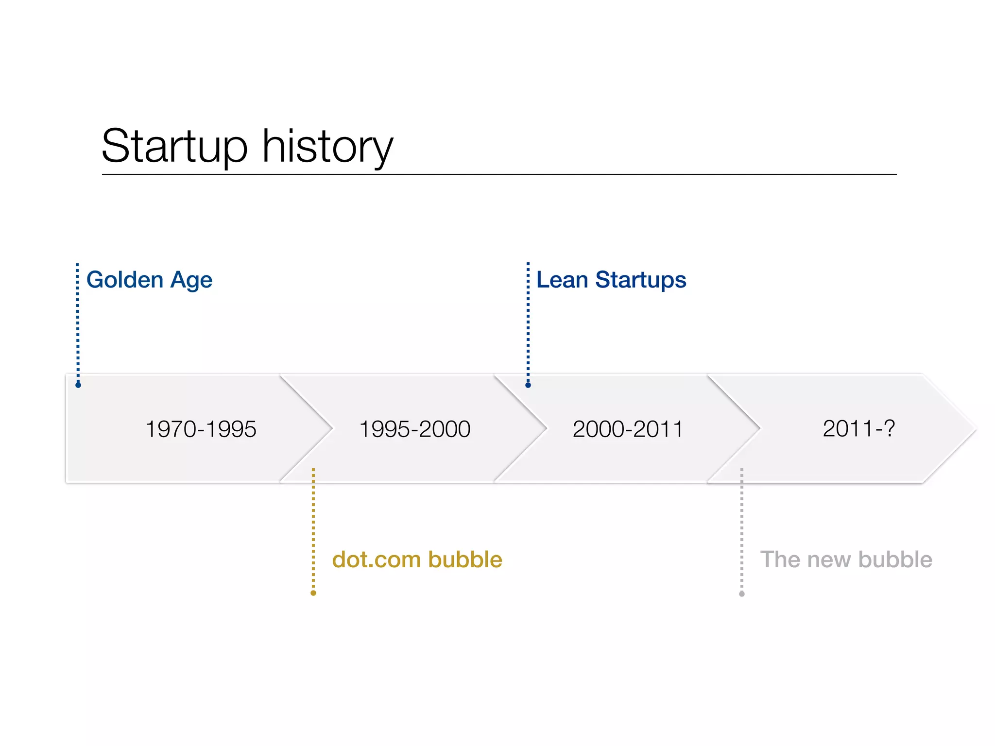 Startup history
1970-1995 1995-2000 2000-2011
Golden Age
!
dot.com bubble The new bubble
Lean Startups
!
2011-?
 
