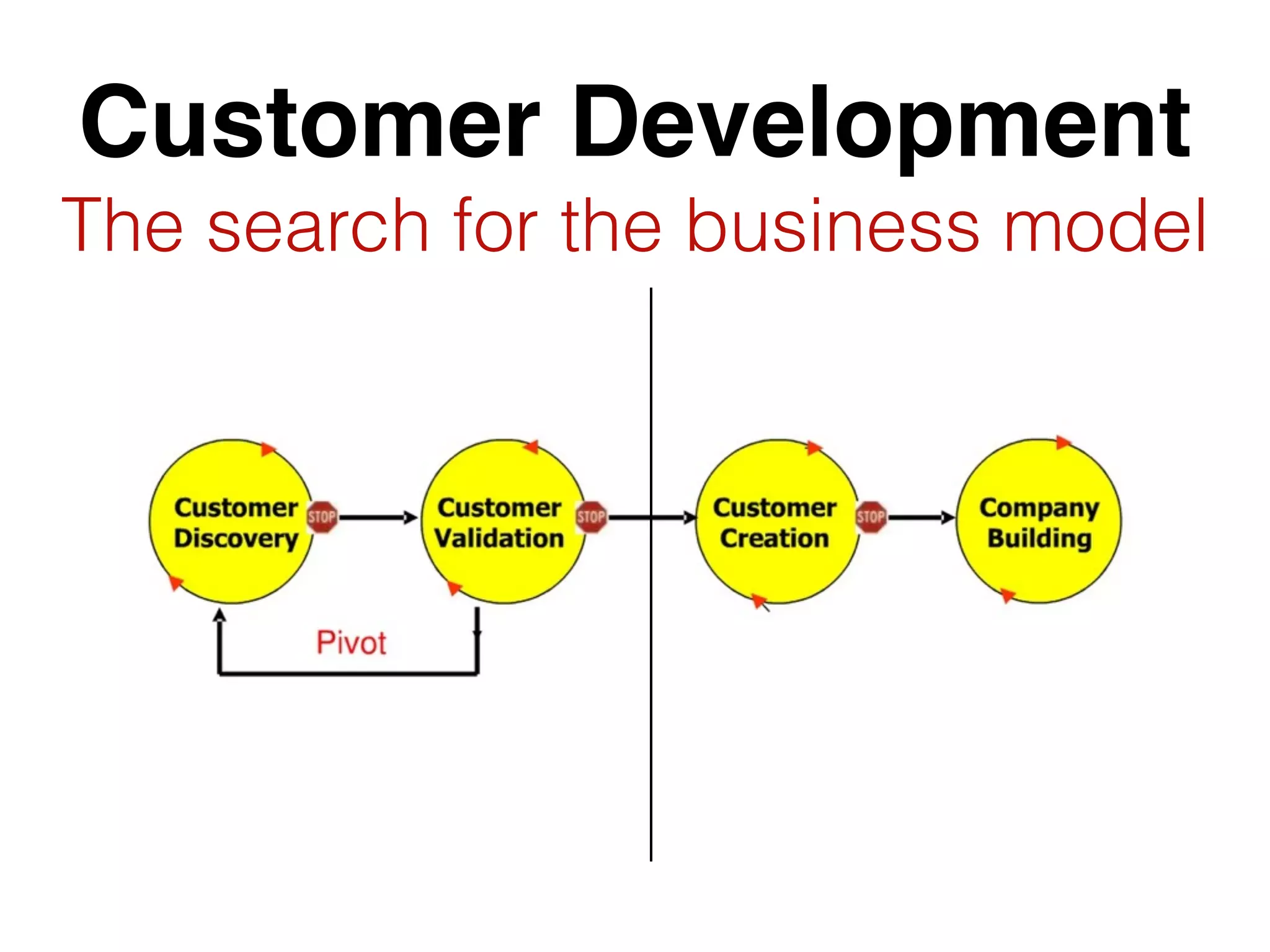 Customer Development
The search for the business model
 