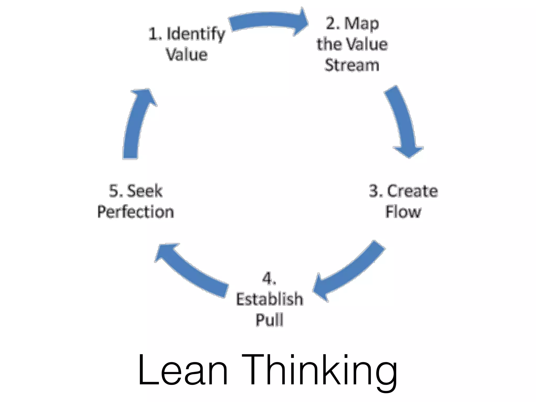 Lean Thinking
 