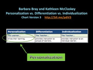 Barbara Bray and Kathleen McClaskey
Personalization vs. Differentiation vs. Individualization
Chart Version 3 http://2di.me/pdiV3
 