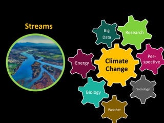 Streams
Climate
Change
Biology
Sociology
Big
Data
Weather
Per-
spective
Research
Energy
 