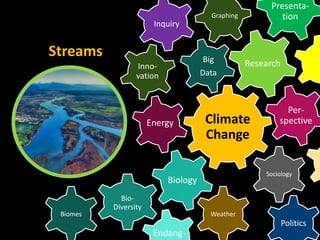 Climate
Change
Biology
Sociology
Bio-
Diversity
Inquiry
Big
Data
WeatherBiomes
Politics
Graphing
Per-
spective
Research
Energy
Inno-
vation
Presenta-
tion
Endang-
Streams
 
