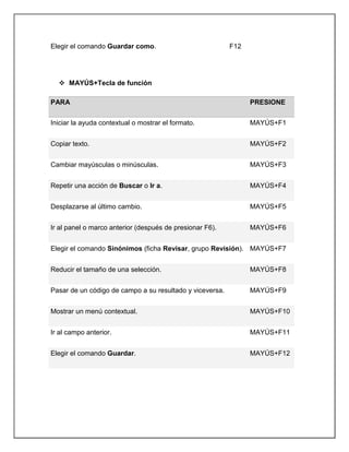 Elegir el comando Guardar como. F12
 MAYÚS+Tecla de función
PARA PRESIONE
Iniciar la ayuda contextual o mostrar el formato. MAYÚS+F1
Copiar texto. MAYÚS+F2
Cambiar mayúsculas o minúsculas. MAYÚS+F3
Repetir una acción de Buscar o Ir a. MAYÚS+F4
Desplazarse al último cambio. MAYÚS+F5
Ir al panel o marco anterior (después de presionar F6). MAYÚS+F6
Elegir el comando Sinónimos (ficha Revisar, grupo Revisión). MAYÚS+F7
Reducir el tamaño de una selección. MAYÚS+F8
Pasar de un código de campo a su resultado y viceversa. MAYÚS+F9
Mostrar un menú contextual. MAYÚS+F10
Ir al campo anterior. MAYÚS+F11
Elegir el comando Guardar. MAYÚS+F12
 