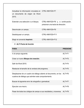 Actualizar la información vinculada en
un documento de origen de Word
2010.
CTRL+MAYÚS+F7
Extender una selección o un bloque. CTRL+MAYÚS+F8 y, a continuación,
presionar una tecla de dirección.
Desvincular un campo. CTRL+MAYÚS+F9
Desbloquear un campo. CTRL+MAYÚS+F11
Elegir el comando Imprimir. CTRL+MAYÚS+F12
 ALT+Tecla de función
PARA PRESIONE
Ir al campo siguiente. ALT+F1
Crear un nuevo Bloque de creación. ALT+F3
Salir de Word 2010. ALT+F4
Restaurar el tamaño de la ventana del programa. ALT+F5
Desplazarse de un cuadro de diálogo abierto al documento, en los
cuadros de diálogo que admiten este comportamiento.
ALT+F6
Buscar el siguiente error de ortografía o gramatical. ALT+F7
Ejecutar una macro. ALT+F8
Pasar de todos los códigos de campo a sus resultados y viceversa. ALT+F9
 