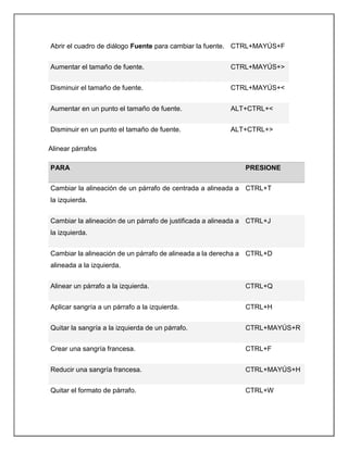 Abrir el cuadro de diálogo Fuente para cambiar la fuente. CTRL+MAYÚS+F
Aumentar el tamaño de fuente. CTRL+MAYÚS+>
Disminuir el tamaño de fuente. CTRL+MAYÚS+<
Aumentar en un punto el tamaño de fuente. ALT+CTRL+<
Disminuir en un punto el tamaño de fuente. ALT+CTRL+>
Alinear párrafos
PARA PRESIONE
Cambiar la alineación de un párrafo de centrada a alineada a
la izquierda.
CTRL+T
Cambiar la alineación de un párrafo de justificada a alineada a
la izquierda.
CTRL+J
Cambiar la alineación de un párrafo de alineada a la derecha a
alineada a la izquierda.
CTRL+D
Alinear un párrafo a la izquierda. CTRL+Q
Aplicar sangría a un párrafo a la izquierda. CTRL+H
Quitar la sangría a la izquierda de un párrafo. CTRL+MAYÚS+R
Crear una sangría francesa. CTRL+F
Reducir una sangría francesa. CTRL+MAYÚS+H
Quitar el formato de párrafo. CTRL+W
 