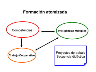 Formación atomizada
Competencias Inteligencias Múltiples
Trabajo Cooperativo
Proyectos de trabajo
Secuencia didáctica
 
