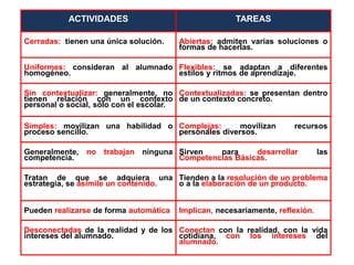 ACTIVIDADES TAREAS
Cerradas: tienen una única solución. Abiertas: admiten varias soluciones o
formas de hacerlas.
Uniformes: consideran al alumnado
homogéneo.
Flexibles: se adaptan a diferentes
estilos y ritmos de aprendizaje.
Sin contextualizar: generalmente, no
tienen relación con un contexto
personal o social, sólo con el escolar.
Contextualizadas: se presentan dentro
de un contexto concreto.
Simples: movilizan una habilidad o
proceso sencillo.
Complejas: movilizan recursos
personales diversos.
Generalmente, no trabajan ninguna
competencia.
Sirven para desarrollar las
Competencias Básicas.
Tratan de que se adquiera una
estrategia, se asimile un contenido.
Tienden a la resolución de un problema
o a la elaboración de un producto.
Pueden realizarse de forma automática Implican, necesariamente, reflexión.
Desconectadas de la realidad y de los
intereses del alumnado.
Conectan con la realidad, con la vida
cotidiana, con los intereses del
alumnado.
 