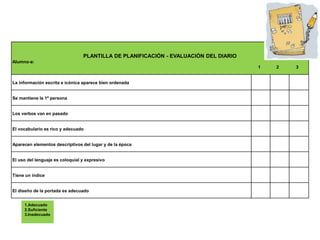 PLANTILLA DE PLANIFICACIÓN - EVALUACIÓN DEL DIARIO
Alumno-a:
1 2 3
La información escrita e icónica aparece bien ordenada
Se mantiene la 1ª persona
Los verbos van en pasado
El vocabulario es rico y adecuado
Aparecen elementos descriptivos del lugar y de la época
El uso del lenguaje es coloquial y expresivo
Tiene un índice
El diseño de la portada es adecuado
1.Adecuado
2.Suficiente
3.Inadecuado
 