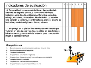 Indicadores de evaluación 1 2 3 4 5 6 7 8
10. Desarrollo el concepto de belleza y la creatividad,
además del espíritu crítico, a través de diferentes
trabajos: obra de arte, utilizando diferentes soportes,
(dibujo, escultura, Photoshop, Movie Maker...), escribir
una canción y cantarla, escribir relatos, diarios, diseño de
historias y carteles digitales, danza, mímica...
11. Me pongo en la piel de los niños y adolescentes que
vivieron en otra época y en la actualidad en condiciones
infrahumanas , y desarrollo la empatía para comprender
mejor la sociedad actual
Competencias
1. Competencia en el conocimiento e interacción con el mundo físico
2. Competencia para aprender a aprender
3. Competencia matemática
4. Competencia en comunicación lingüística
5. Competencia en el tratamiento de la información y competencia digital
6. Competencia social y ciudadana
7. Competencia en cultura humanística y artística
8. Competencia para la autonomía e iniciativa personal
 