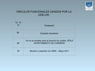  

   VÍNCULOS FUNCIONALES USADOS POR LA 
                 UDELAR:

 12, 13 
  14                               Empleado


     56                    Subsidio transitorio


           Ya no se emplea para la licencia sin sueldo. SÓLO 
    26             APARTAMIENTO DE CARRERA


      87            Becario o pasante con SNIS – Mayo 2011
 