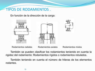 TIPOS DE RODAMIENTOS .
   En función de la dirección de la carga:




     Rodamientos radiales   Rodamientos axiales   Rodamientos mixtos

     También se pueden clasificar los rodamientos teniendo en cuenta la
rigidez del rodamiento: Rodamientos rígidos o rodamientos rotulados.
    También teniendo en cuenta el número de hileras de los elementos
rodantes.

                 13
 