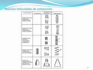 Resortes helicoidales de compresión
                                               REPRESENTACION
             TIPO DE RESORTE
                                 ILUSTRACION   EN CORTE         SIMPLIFICADA



            RESORTE HELICOIDAL
            BICÓNICO DE
            COMPRESIÓN (EN
            FORMA DE TONEL)




            RESORTE HELICOIDAL
            BICÓNICO DE
            COMPRESIÓN (EN
            FORMA DE DIABOLO)




            COMBINACIÓN DE
            RESORTES
            HELICOIDALES
            CILÍNDRICOS DE
            COMPRESIÓN




            RESORTE HELICOIDAL
            CILÍNDRICO DE
            COMPRESIÓN CON
            SECCIÓN CUADRADA




            RESORTE DE
            COMPRESIÓN CON
            LÁMINAS DE SECCIÓN
            RECTANGULAR.
            RESORTE VOLUTA


                                                                               5
 
