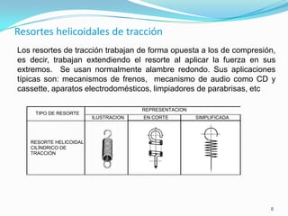 Resortes helicoidales de tracción
Los resortes de tracción trabajan de forma opuesta a los de compresión,
es decir, trabajan extendiendo el resorte al aplicar la fuerza en sus
extremos. Se usan normalmente alambre redondo. Sus aplicaciones
típicas son: mecanismos de frenos, mecanismo de audio como CD y
cassette, aparatos electrodomésticos, limpiadores de parabrisas, etc

                                      REPRESENTACION
     TIPO DE RESORTE
                        ILUSTRACION   EN CORTE         SIMPLIFICADA




   RESORTE HELICOIDAL
   CILÍNDRICO DE
   TRACCIÓN




                                                                      6
 