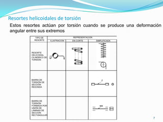 Resortes helicoidales de torsión
Estos resortes actúan por torsión cuando se produce una deformación
angular entre sus extremos
             TIPO DE                    REPRESENTACION
            RESORTE       ILUSTRACION   EN CORTE         SIMPLIFICADA




          RESORTE
          HELICOIDAL
          CILINDRICO DE
          TORSIÓN




          BARRA DE
          TORSIÓN DE
          SECCIÓN
          REDONDA




          BARRA DE
          TORSIÓN
          FORMADA POR
          UNIÓN DE
          LÁMINAS DE
          SECCIÓN
          RECTANGULAR
                                                                        7
 