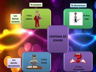 I Área
pública
III Área
ciega
II Área
Oculta
VENTANA DE
JOHARI
Yo conozco Yo desconozco
Los
demás
conocen
Los
demás
desconocen IV Área
desconocida
 