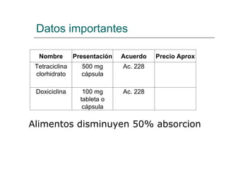 Datos importantes Alimentos disminuyen 50% absorcion Nombre Presentación Acuerdo Precio Aprox Tetraciclina clorhidrato 500 mg cápsula Ac. 228 Doxiciclina 100 mg tableta o cápsula Ac. 228 