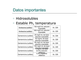 Datos importantes Hidrosolubles Estable Ph, temperatura Amikacina (sulfato) 100 mg/2 mL solución inyectable Ac. 228 Amikacina (sulfato) 500 mg/2 mL solución inyectable Ac. 228 Gentamicina (sulfato) 20 mg/2 mL de base solución inyectable Ac. 228 Gentamicina (sulfato) 40 mg/mL de base solución inyectable Ac. 228 Gentamicina (sulfato) 80 mg/2 mL de base solución inyectable Ac. 228 Gentamicina (sulfato) 160 mg/2 mL de base solución inyectable Ac. 228 Gentamicina (sulfato) 3 mg/mL de base (0,3%) solución oftálmica Ac. 228 Gentamicina (sulfato) 0,3% ungüento oftálmico Ac. 228 