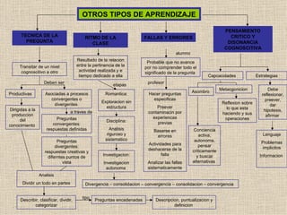 OTROS TIPOS DE APRENDIZAJE RITMO DE LA CLASE TECNICA DE LA PREGUNTA FALLAS Y ERRORES PENSAMIENTO CRITICO Y DISONANCIA COGNOSCITIVA Transitar de un nivel cognoscitivo a otro Productivas  Asociadas a procesos convergentes o divergentes  Dirigidas a la produccion del conocimiento  Preguntas convergentes: respuestas definidas Preguntas divergentes: respuestas creativas y diferntes puntos de vista Analisis Dividir un todo en partes Describir, clasificar, dividir, categorizar Capcacidades  Estrategias Asombro  Metacgonicion  Conciencia activa, autonoma, pensar criticamente y buscar alternativas  Reflexion sobre lo que esta haciendo y sus operaciones Debe reflexionar, preever, dar hipotesis, afirmar  Lenguaje Problemas implicitos Informacion  Probable que no avance por no comprender todo el significado de la pregunta  alumno profesor Hacer preguntas especificas Preever contaminacin por experiencas previas Basarse en errores Actividades para deshacerse de la falla Analizar las fallas sistematicamente Deben ser a traves de Resultado de la relacion entre la pertinencia de la actividad realizada y e tiempo dedicado a ella Romantica: Exploracion sin estructura Disciplina: Analisis riguroso y sistematico Investigacion: Investigacion autonoma  etapas Divergencia – consolidacion – convergencia – consolidacion – convergencia  Preguntas encadenadas  Descripcion, puntualizacion y definicion  tipo 