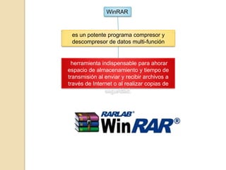 WinRAR

es un potente programa compresor y
descompresor de datos multi-función

herramienta indispensable para ahorar
espacio de almacenamiento y tiempo de
transmisión al enviar y recibir archivos a
través de Internet o al realizar copias de
seguridad.

 