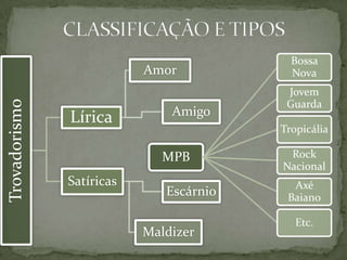 MPB
Bossa
Nova
Jovem
Guarda
Tropicália
Rock
Nacional
Axé
Baiano
Etc.
Trovadorismo
Lírica
Amor
Amigo
Satíricas
Escárnio
Maldizer
 