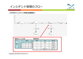 Copyright @ 2020 IO Architect Inc.
インシデント管理のフロー
【OTRSのインシデント管理の定義画面1】
【優先度の算出マトリックス】
影響度
低 中 高
緊急
度
低 １ ２ ３
中 ２ ３ ４
高 ３ ４ ５
【優先度マトリックス例】
優先度 説明 解決目標
１ 致命的 １時間以内
２ 高 ８時間以内
３ 中 ２４時間以内
４ 低 ４８時間以内
５ 計画組み込み 計画に従う
【優先度の例】
 
