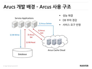 6 / Open Technet Summit 2014
Arucs 개발 배경 – Arcus 사용 구조
Service Applications
1) DB Write
Database
Arcus Cache Cloud
2) DB R...