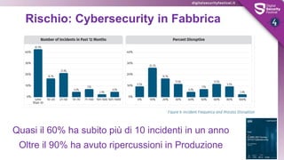 Rischio: Cybersecurity in Fabbrica
Quasi il 60% ha subito più di 10 incidenti in un anno
Oltre il 90% ha avuto ripercussio...