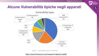 Alcune Vulnerabilità tipiche negli apparati
https://www.forescout.com/research-labs/ot-icefall/
 