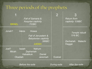 1                                        2                 3
                 Fall of Samaria &                          Return from
                 Assyrian captivity                         captivity: 538BC
   ISRAEL              722BC


Jonah?       Amos      Hosea
                                                                 Temple rebuilt
                      Fall of Jerusalem &                        516 BC
                      Babylonian captivity
                                    586BC                   Zechariah   Malachi
                            JUDAH                           Haggai

Joel?        Isaiah     Nahum
    Micah        Zephaniah
               Habakkuk      Daniel
         Obadiah            Jeremiah            Ezekiel


             Before the exile                During exile      After the exile
 