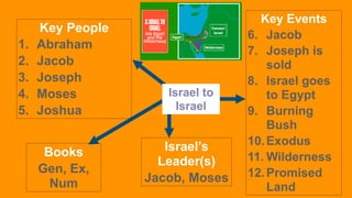 Israel to
Israel
Key Events
6. Jacob
7. Joseph is
sold
8. Israel goes
to Egypt
9. Burning
Bush
10.Exodus
11. Wilderness
12.Promised
Land
Israel’s
Leader(s)
Jacob, Moses
Key People
1. Abraham
2. Jacob
3. Joseph
4. Moses
5. Joshua
Books
Gen, Ex,
Num
 