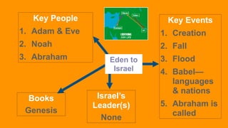 Eden to
Israel
Key Events
1. Creation
2. Fall
3. Flood
4. Babel—
languages
& nations
5. Abraham is
called
Israel’s
Leader(s)
None
Key People
1. Adam & Eve
2. Noah
3. Abraham
Books
Genesis
 