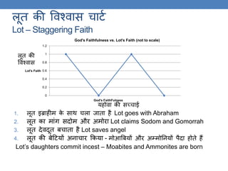 लूि की ववश्वास चाटक
Lot – Staggering Faith
1. लूि इब्राहीम के साि चला जािा है Lot goes with Abraham
2. लूि का मांि सदोम और अमोरा Lot claims Sodom and Gomorrah
3. लूि देवदूि बचािा है Lot saves angel
4. लूि की बेठटयों अनाचार ककया - मोआबबयों और अम्मोतनयों पैदा होिे हैं
Lot’s daughters commit incest – Moabites and Ammonites are born
0
0.2
0.4
0.6
0.8
1
1.2
Lot's Faith
God's FaithFulness
God's Faithfulness vs. Lot's Faith (not to scale)
लूि की
ववश्वास
 