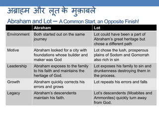 अब्राहम और लूि के मुकाबले
Abraham and Lot – ACommon Start, an Opposite Finish!
Abraham Lot
Environment Both started out on the same
journey
Lot could have been a part of
Abraham’s great heritage but
chose a different path
Motive Abraham looked for a city with
foundations whose builder and
maker was God
Lot chose the lush, prosperous
plains of Sodom and Gomorrah
also rich in sin
Leadership Abraham exposes to the family
to his faith and maintains the
heritage of God.
Lot exposes his family to sin and
drunkenness destroying them in
the process.
Growth Abraham quickly corrects his
errors and grows
Lot repeats his errors and falls
Legacy Abraham’s descendents
maintain his faith.
Lot’s descendents (Moabites and
Ammonites) quickly turn away
from God.
 