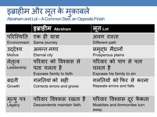 इब्राहीम और लूि के मुकाबले
Abraham and Lot –ACommon Start, an Opposite Finish
इब्राहीम Abraham लूत Lot
पररस्थिति
Environment
एक ही यात्रा
Same journey
अलि राथिा
Different path
उद्देश्य
Motive
अनन्ि निर
Eternal city
समृद्ध मैदानों
Prosperous plains
नेिृत्व
Leadership
पररवार को ववश्वास से
पिा चलिा है
Exposes family to faith
पररवार को पाप से पिा
चलिा है
Exposes his family to sin
बढ़िी
Growth
िलतियां को सही
Corrects errors and grows
िलतियों को कफर से करना
Repeats errors and falls
मृत्यु पत्र
Legacy
पररवार ववश्वास रखिा है
Descendents maintain faith.
पररवार ववश्वास दूर फें किा
Moabites and Ammonites turn
away.
 