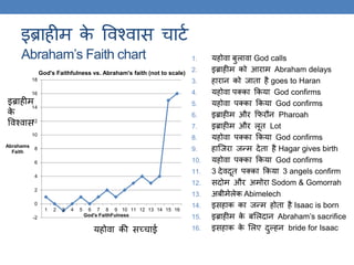 इब्राहीम के ववश्वास चाटक
Abraham’s Faith chart 1. यहोवा बुलावा God calls
2. इब्राहीम को आराम Abraham delays
3. हारान को जािा है goes to Haran
4. यहोवा पक्का ककया God confirms
5. यहोवा पक्का ककया God confirms
6. इब्राहीम और कफरौन Pharoah
7. इब्राहीम और लूि Lot
8. यहोवा पक्का ककया God confirms
9. हास्जरा जन्म देिा है Hagar gives birth
10. यहोवा पक्का ककया God confirms
11. 3 देवदूि पक्का ककया 3 angels confirm
12. सदोम और अमोरा Sodom & Gomorrah
13. अबीमेलेक Abimelech
14. इसहाक का जन्म होिा है Isaac is born
15. इब्राहीम के बललदान Abraham’s sacrifice
16. इसहाक के ललए दुल्हन bride for Isaac
-2
0
2
4
6
8
10
12
14
16
18
1 2 3 4 5 6 7 8 9 10 11 12 13 14 15 16
Abrahams
Faith
God's FaithFulness
God's Faithfulness vs. Abraham's faith (not to scale)
इब्राहीम
के
ववश्वास
यहोवा की सच्चाई
 