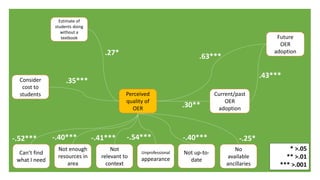 Resource-related
factors
Ancillary resource-
related factors
Awareness of OER
Perceived quality of
OER
Current OER adoptio...