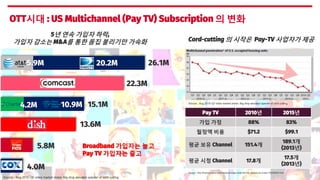 © 2015 Johan Kim3
Source : Aug,2015 Q2 video market share: Big drop elevates specter of cord cutting
OTT시대 : US Multichann...