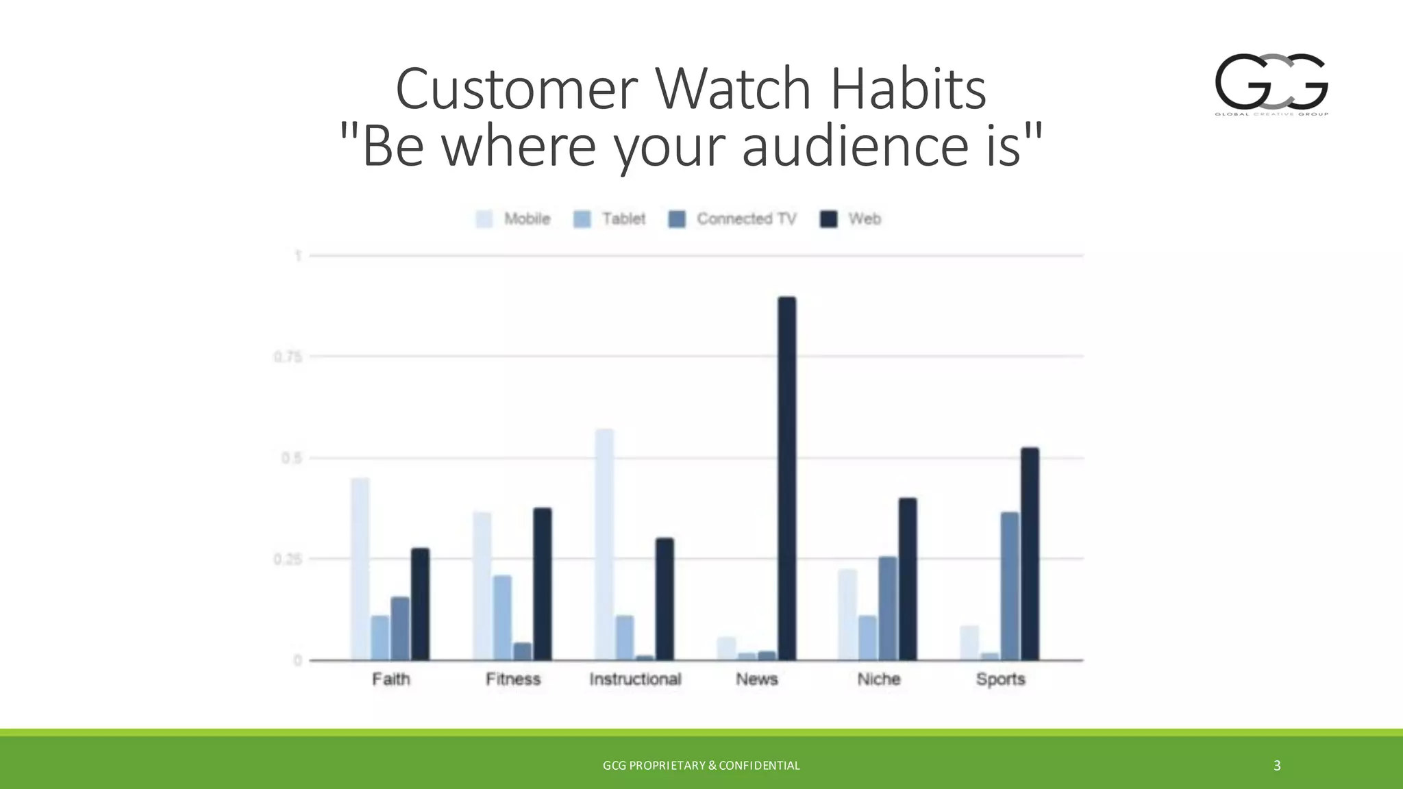 GCG PROPRIETARY & CONFIDENTIAL 3
Customer Watch Habits
"Be where your audience is"
 