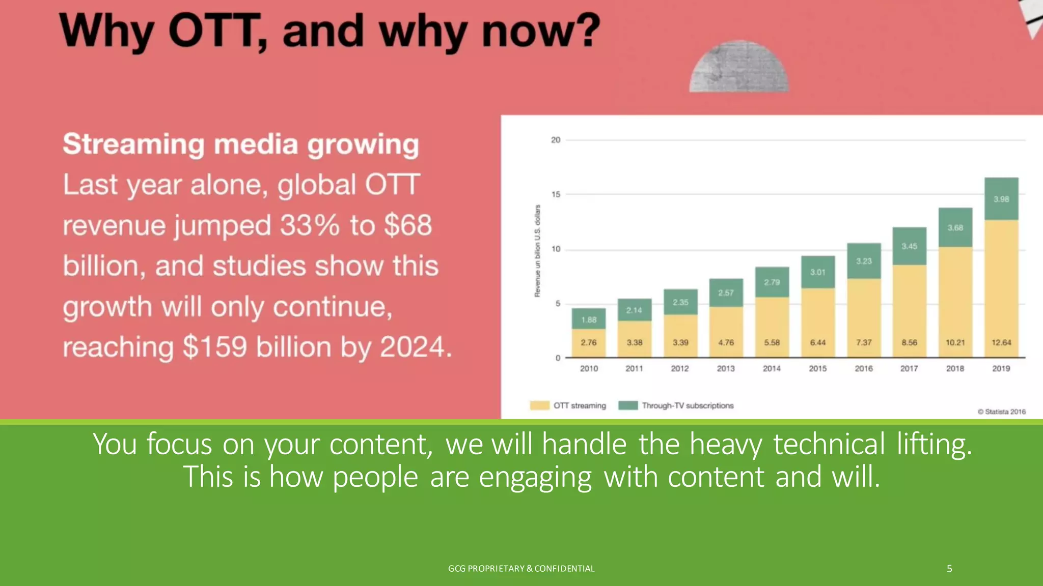 You focus on your content, we will handle the heavy technical lifting.
This is how people are engaging with content and will.
GCG PROPRIETARY & CONFIDENTIAL 5
 
