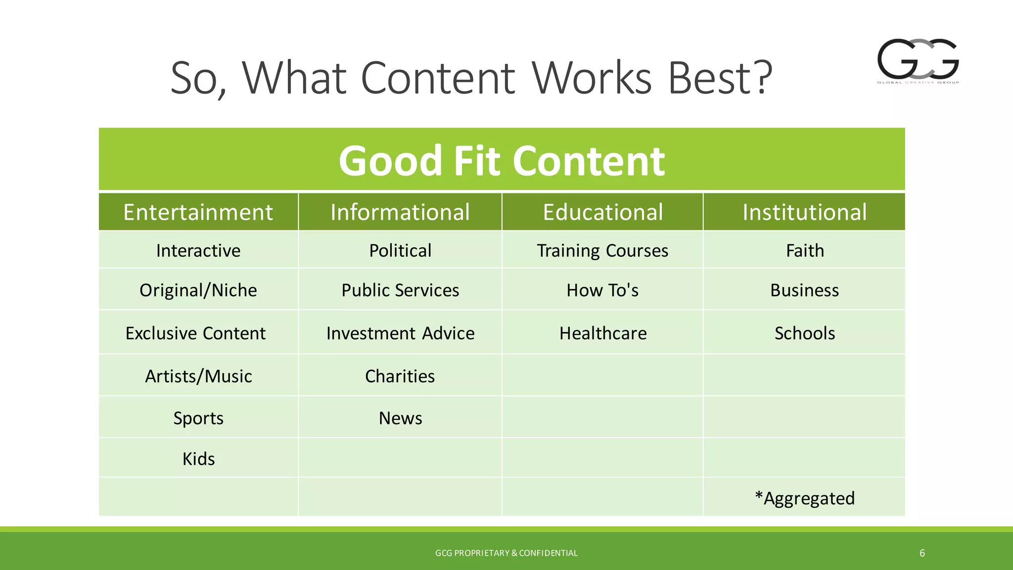 GCG PROPRIETARY & CONFIDENTIAL 6
Good Fit Content
Entertainment Informational Educational Institutional
Interactive Political Training Courses Faith
Original/Niche Public Services How To's Business
Exclusive Content Investment Advice Healthcare Schools
Artists/Music Charities
Sports News
Kids
*Aggregated
So, What Content Works Best?
 