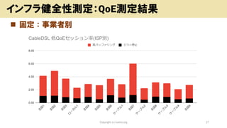 ◼ 固定：事業者別
Copyright (c) kosho.org 27
インフラ健全性測定：QoE測定結果
 