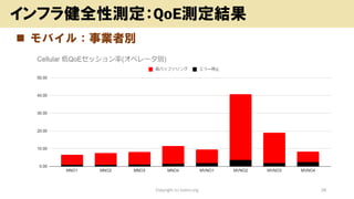 ◼ モバイル：事業者別
Copyright (c) kosho.org 28
インフラ健全性測定：QoE測定結果
 