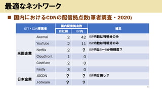 ◼ 国内におけるCDNの配信拠点数(筆者調査・2020)
43
最適なネットワーク
OTT・CDN事業者
国内配信拠点数
補足
自社網 ISP内
米国企業
Akamai 2 42 ISP内数は判明分のみ
YouTube 2 11 ISP内数は判明分のみ
Netflix 2 ？ ISP内は5～6か所程度？
Cloudfront 1 0
Clodflare 2 0
Fastly 3 0
日本企業
JOCDN ？ ？ ISP内は無し？
J-Stream ？ ？
 