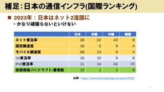 ◼ 2023年：日本はネット2流国に
• かなり頑張らないといけない
7
補足：日本の通信インフラ(国際ランキング)
日本 米国 中国 韓国
ネット普及率 38 22 43 8
固定網速度 16 5 9 4
モバイル網速度 58 13 9 4
5G普及率 16 10 9 8
IPv6普及率 11 14 42 70
技術規格(RFCドラフト)著者数 10 1 2 8
出典：https://www.kosho.org/blog/net/jprank2024/
 
