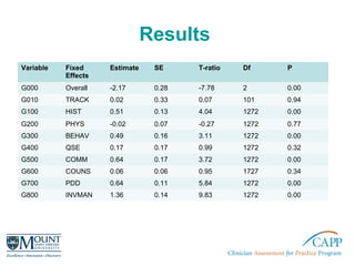Results
Variable Fixed
Effects
Estimate SE T-ratio Df P
G000 Overall -2.17 0.28 -7.78 2 0.00
G010 TRACK 0.02 0.33 0.07 101...