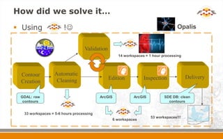How did we solve it…
 Using !
Validation
33 workspaces = 5-6 hours processing
14 workspaces = 1 hour processing
Opalis
Edition
Contour
Creation
Inspection Delivery
GDAL: raw
contours
ArcGIS ArcGIS SDE DB: clean
contours
Automatic
Cleaning
6 workspaces
53 workspaces!!!
 