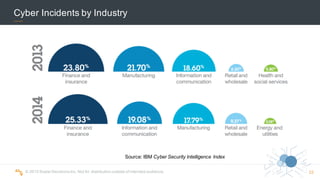 ©  2015  Scalar  Decisions  Inc.  Not  for  distribution  outside  of  intended  audience.   22
Cyber  Incidents  by  Industry
Source:  IBM  Cyber  Security  Intelligence  Index
 