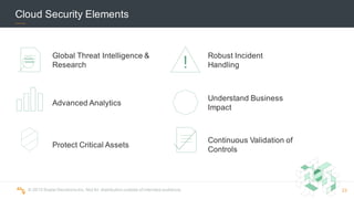 ©  2015  Scalar  Decisions  Inc.  Not  for  distribution  outside  of  intended  audience.   23
Cloud  Security  Elements
Global  Threat  Intelligence  &  
Research
Advanced  Analytics
Protect  Critical  Assets
Robust  Incident  
Handling
Understand  Business  
Impact
Continuous  Validation  of  
Controls
!
 