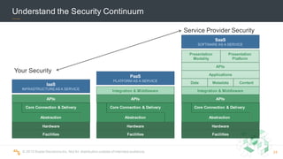 ©  2015  Scalar  Decisions  Inc.  Not  for  distribution  outside  of  intended  audience.  
Understand  the  Security  Continuum
Integration  &  Middleware
Facilities
Hardware
APIs
Data Metadata Content
Applications
APIs
Presentation
Modality
Presentation
Platform
Abstraction
Core Connection  &  Delivery
Integration  &  Middleware
Facilities
Hardware
APIs
Abstraction
Core Connection  &  Delivery
Facilities
Hardware
APIs
Abstraction
Core Connection  &  Delivery
IaaS
INFRASTRUCTURE AS  A  SERVICE
PaaS
PLATFORM  AS  A  SERVICE
SaaS
SOFTWARE  AS  A  SERVICE
Service  Provider  Security
Your  Security
24
 