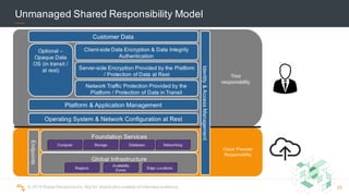 ©  2015  Scalar  Decisions  Inc.  Not  for  distribution  outside  of  intended  audience.  
Unmanaged  Shared  Responsibility  Model
25
 